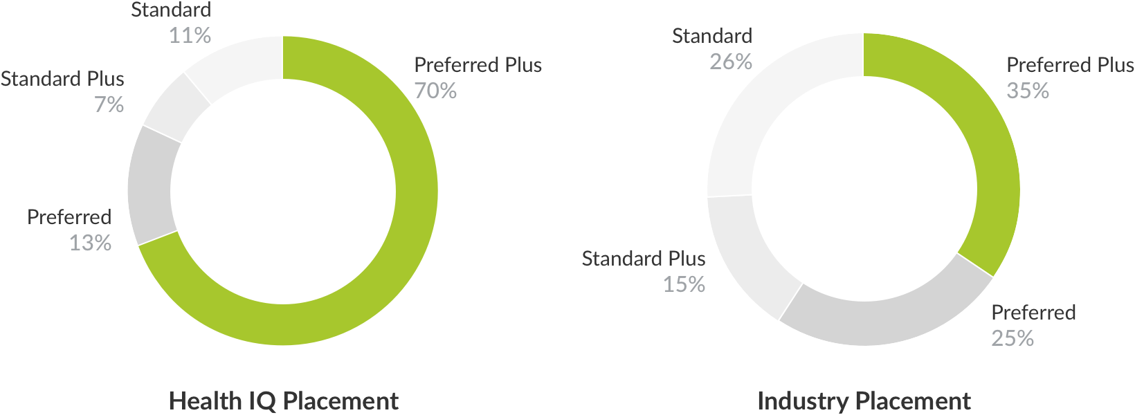 Because of Our Better Underwriting 70% of Our Exclusive Rate Clients Get The Top Rate Class